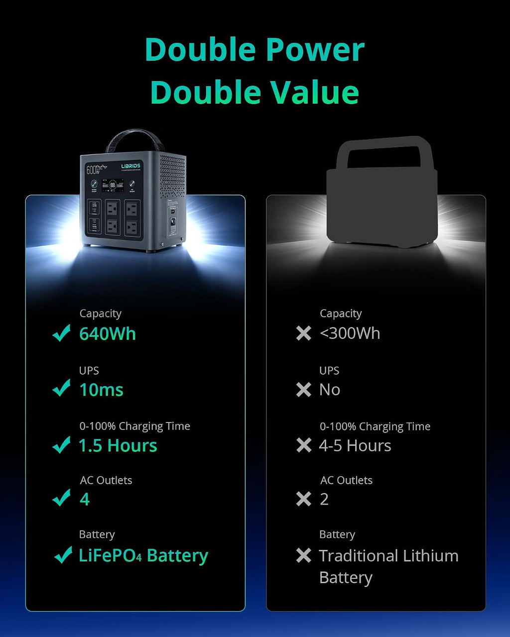 Portable Power Station 640Wh, 1200W Surge, Solar Generator 4 AC