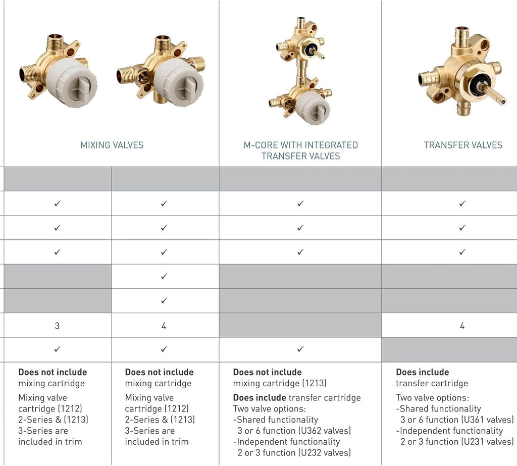 Moen M-CORE 2/3-Function Transfer Mixing Valve, CC/IPS Connections, U232CIS